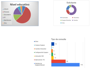 Grafico resumen actuaciones voluntarios frente al COVID19