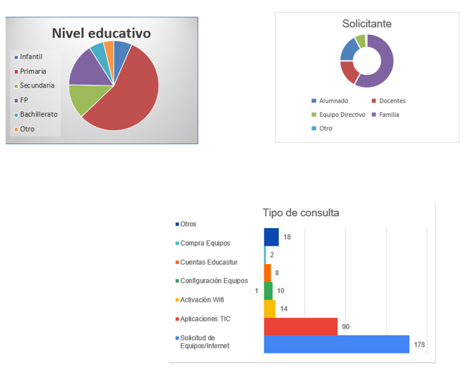 Grafico resumen actuaciones voluntarios frente al COVID19
